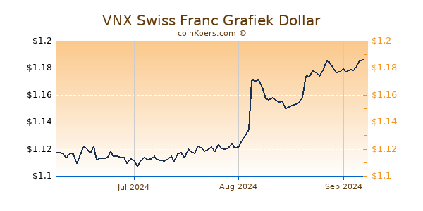 VNX Swiss Franc Chart 3 Monate