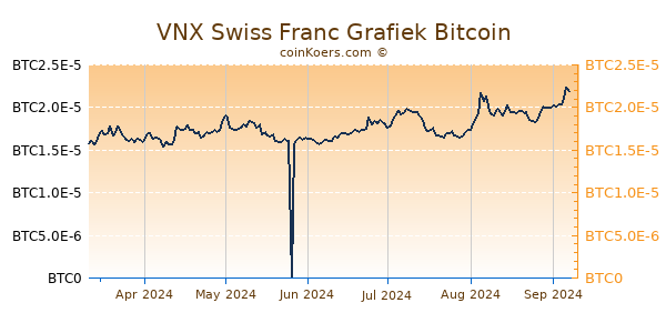 VNX Swiss Franc Grafiek 6 Maanden