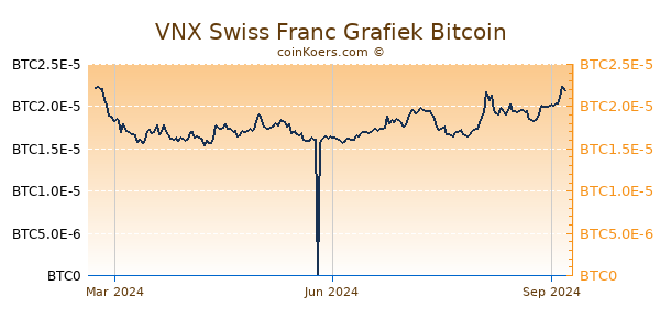 VNX Swiss Franc Grafiek 1 Jaar