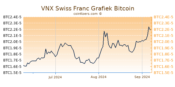 VNX Swiss Franc Grafiek 3 Maanden