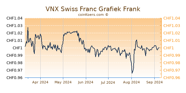 VNX Swiss Franc Grafiek 6 Maanden