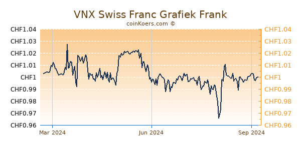 VNX Swiss Franc Grafiek 1 Jaar