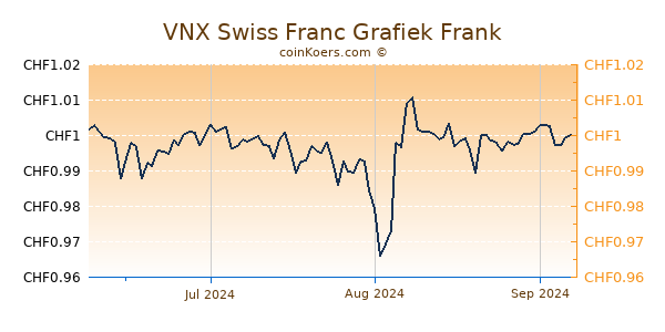 VNX Swiss Franc Grafiek 3 Maanden