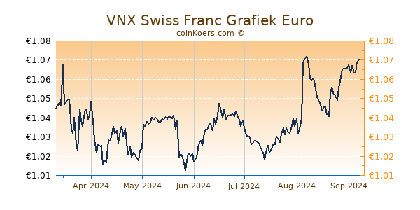 VNX Swiss Franc Grafiek 6 Maanden