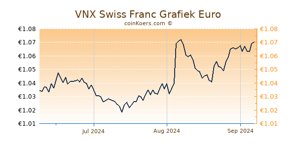 VNX Swiss Franc Grafiek 3 Maanden