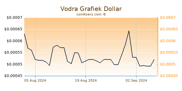 Vodra Grafiek 6 Maanden