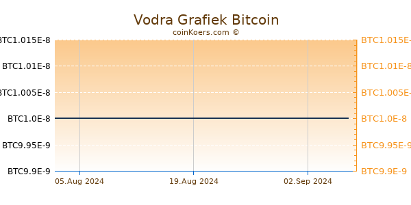 Vodra Grafiek 6 Maanden