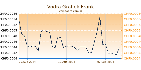 Vodra Grafiek 6 Maanden