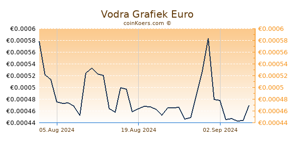 Vodra Grafiek 3 Maanden