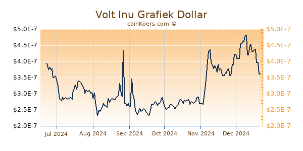 Volt Inu Grafiek 6 Maanden