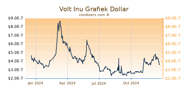 Volt Inu Grafiek 1 Jaar