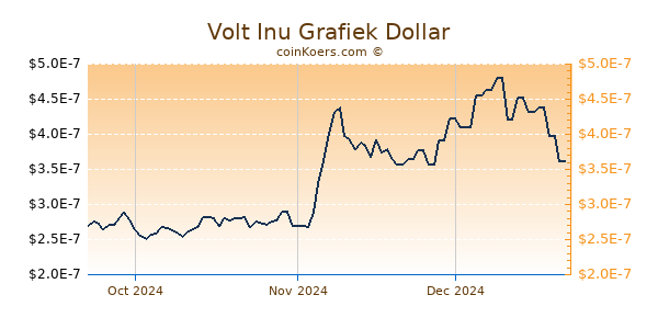 Volt Inu Chart 3 Monate