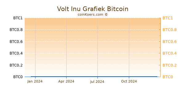 Volt Inu Grafiek 1 Jaar