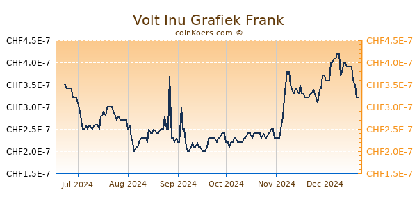 Volt Inu Grafiek 6 Maanden