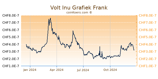 Volt Inu Grafiek 1 Jaar