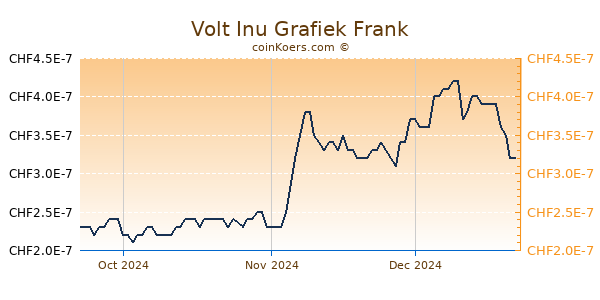 Volt Inu Grafiek 3 Maanden