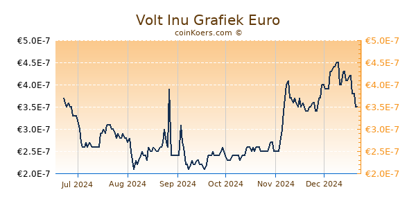 Volt Inu Grafiek 6 Maanden