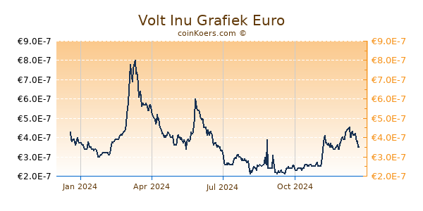 Volt Inu Grafiek 1 Jaar