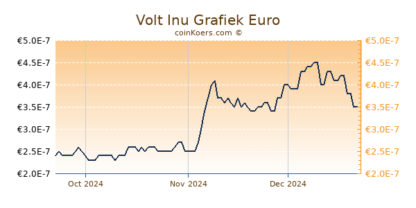 Volt Inu Grafiek 3 Maanden