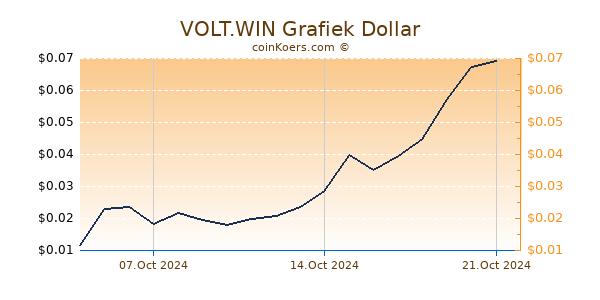 VOLT.WIN Grafiek 6 Maanden