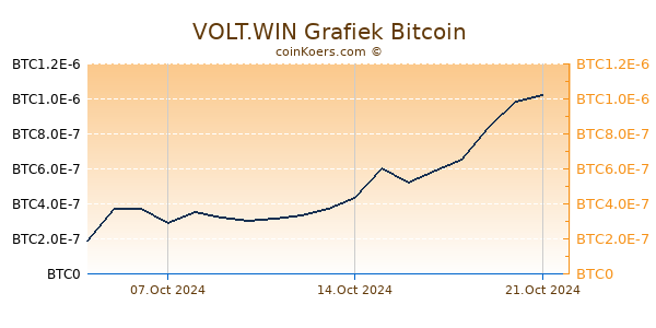 VOLT.WIN Grafiek 6 Maanden