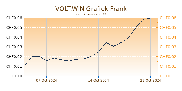 VOLT.WIN Grafiek 6 Maanden