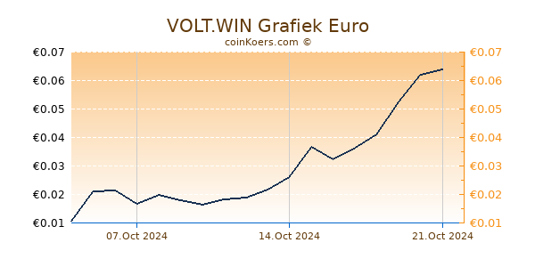 VOLT.WIN Grafiek 6 Maanden