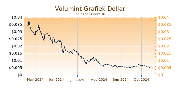 Volumint Grafiek 6 Maanden