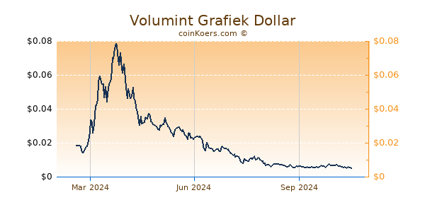 Volumint Grafiek 1 Jaar