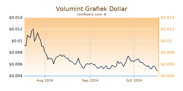 Volumint Chart 3 Monate