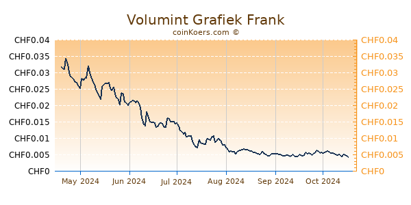 Volumint Grafiek 6 Maanden