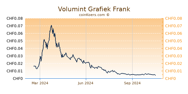 Volumint Grafiek 1 Jaar