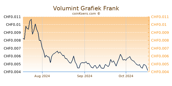 Volumint Grafiek 3 Maanden