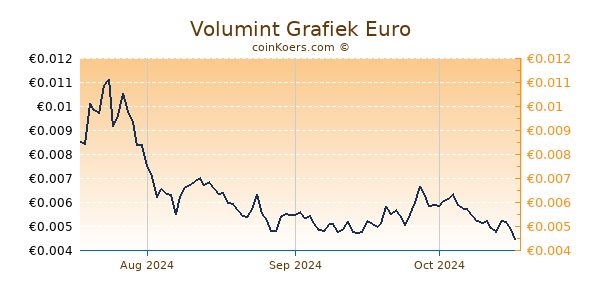 Volumint Grafiek 3 Maanden