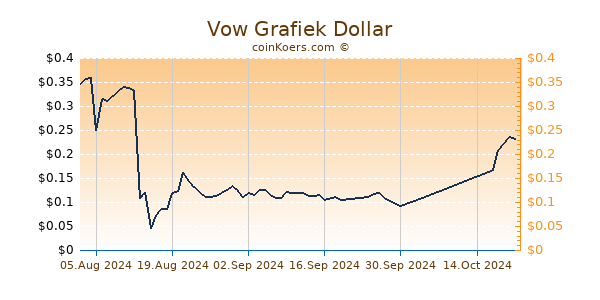 Vow Grafiek 6 Maanden