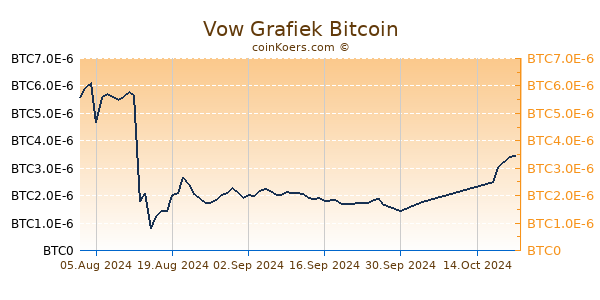 Vow Grafiek 6 Maanden