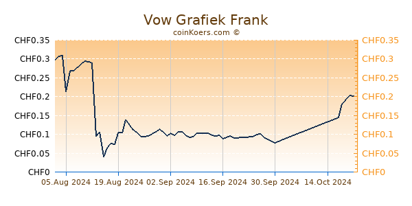 Vow Grafiek 6 Maanden