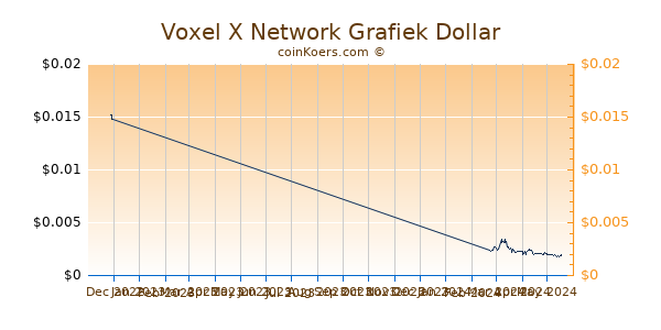 Voxel X Network Chart 3 Monate