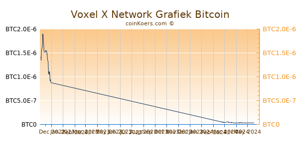 Voxel X Network Grafiek 6 Maanden