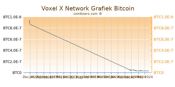 Voxel X Network Grafiek 3 Maanden