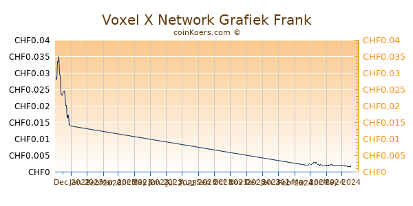 Voxel X Network Grafiek 6 Maanden