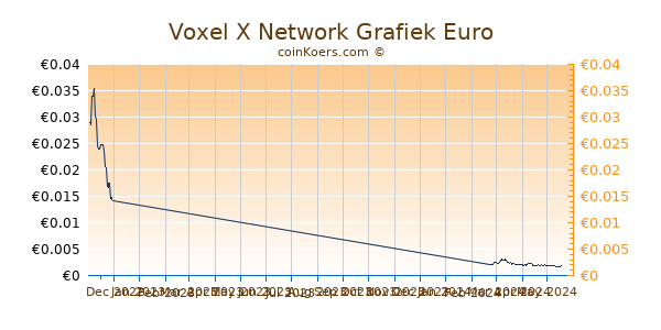 Voxel X Network Grafiek 1 Jaar