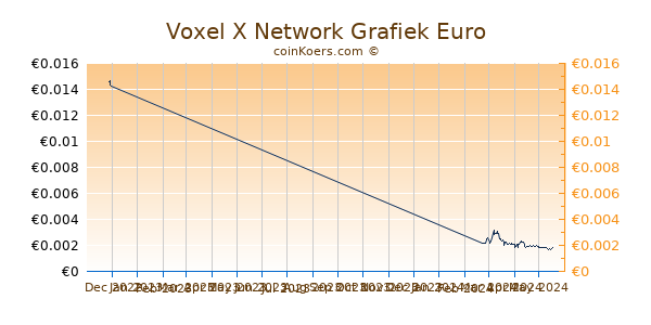 Voxel X Network Grafiek 3 Maanden
