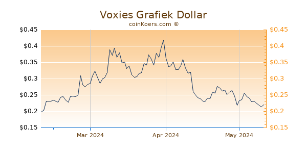 Voxies Chart 3 Monate
