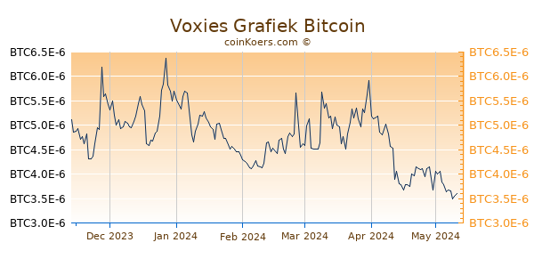 Voxies Grafiek 6 Maanden
