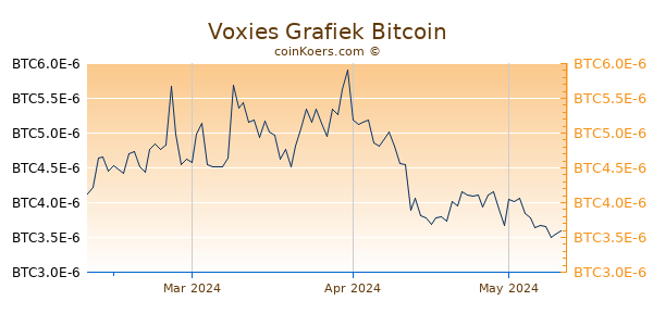 Voxies Grafiek 3 Maanden