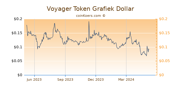 Voyager Token Grafiek 1 Jaar