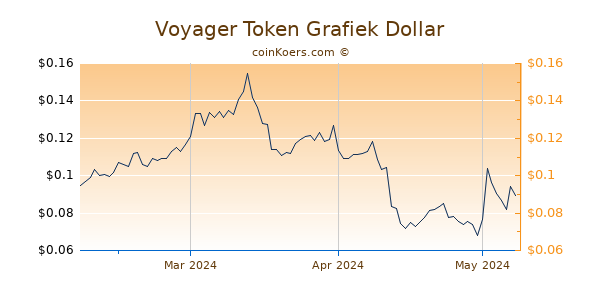 Voyager Token Chart 3 Monate