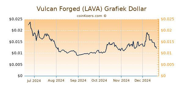 Vulcan Forged (LAVA) Grafiek 6 Maanden