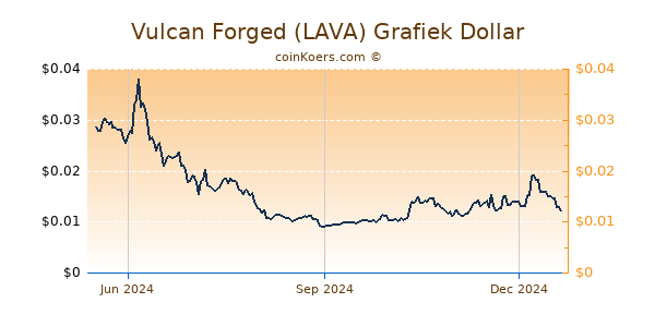 Vulcan Forged (LAVA) Grafiek 1 Jaar